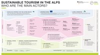 Tourisme soutenable dans les Alpes